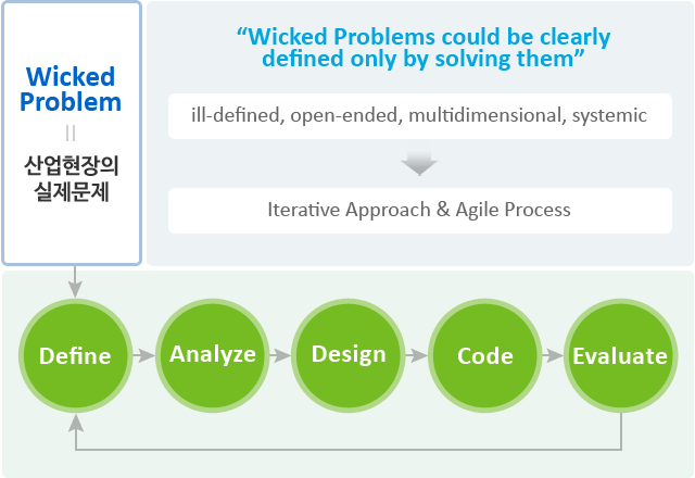 Wicked Problem =   DefineAnalyzeDesignCodeEvaluateDefine / 'Wicked Problems could be clearly defined only by solving them' jill-defined, open-ended, multidimensional,systemic  Iterative Approach & Agile Process