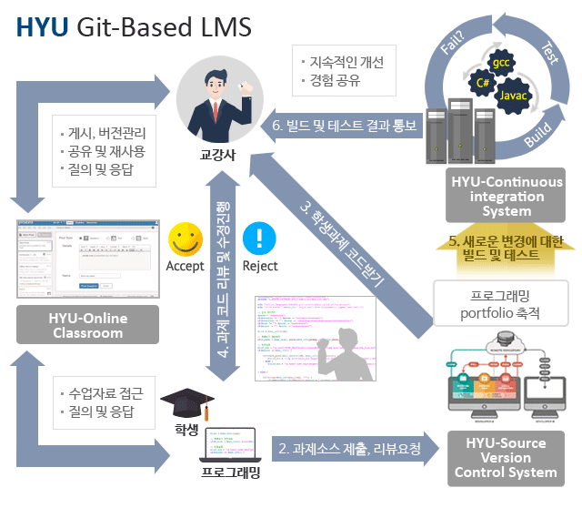 HYU Git-Based LMS